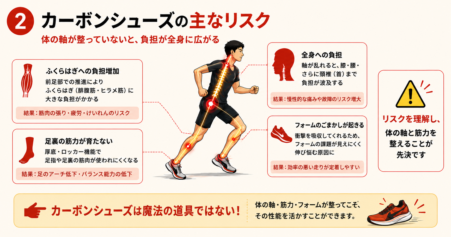 カーボンシューズの主なリスク 体の軸が整っていないと負担が全身に広がる図解