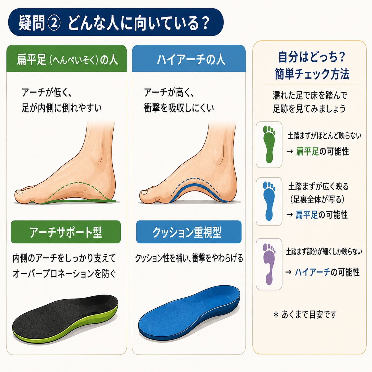 疑問②どんな人に向いている？扁平足とハイアーチの比較