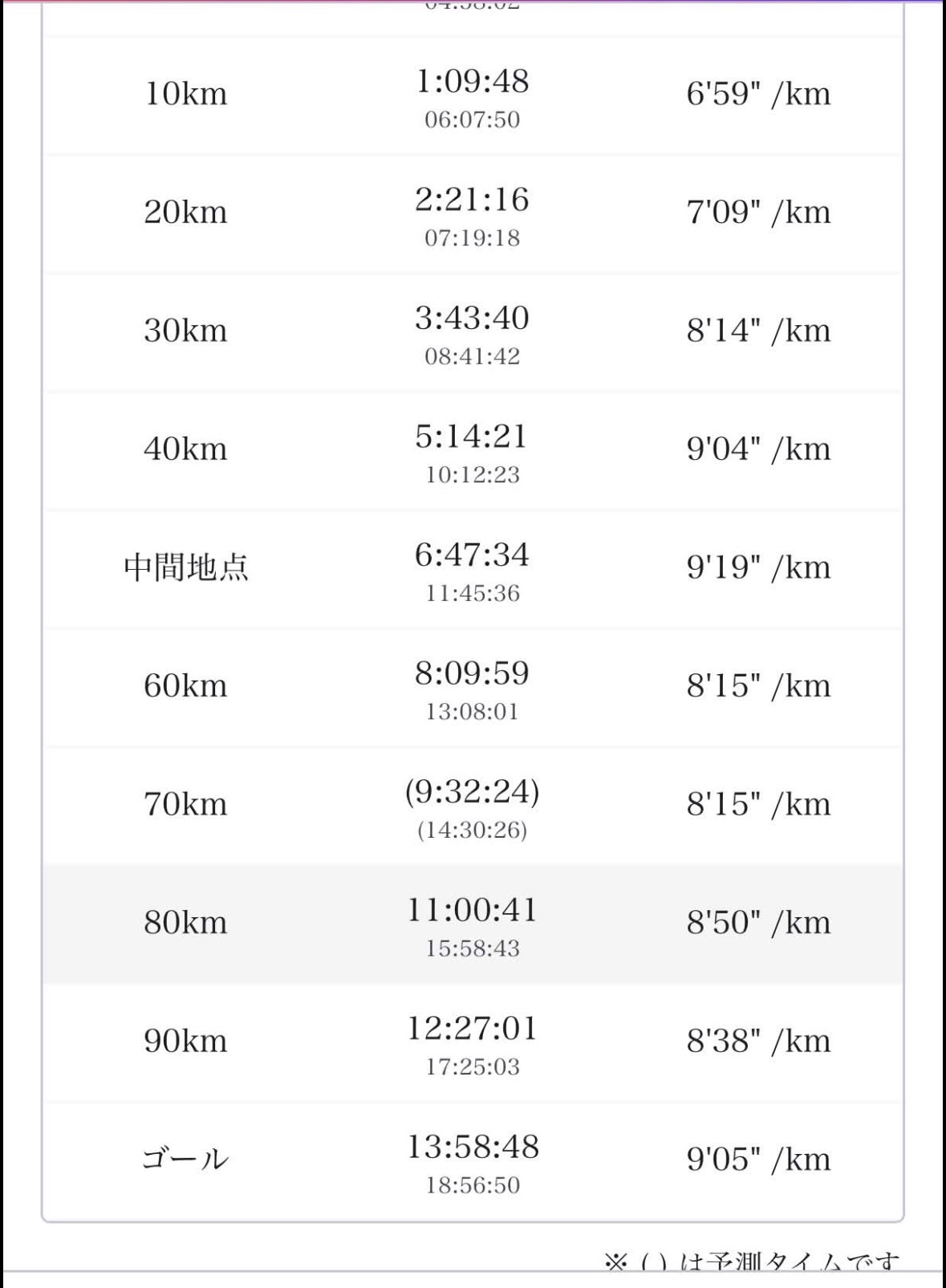 2026奈良ウルトラマラソンの10kmごとの通過タイムとゴールタイム