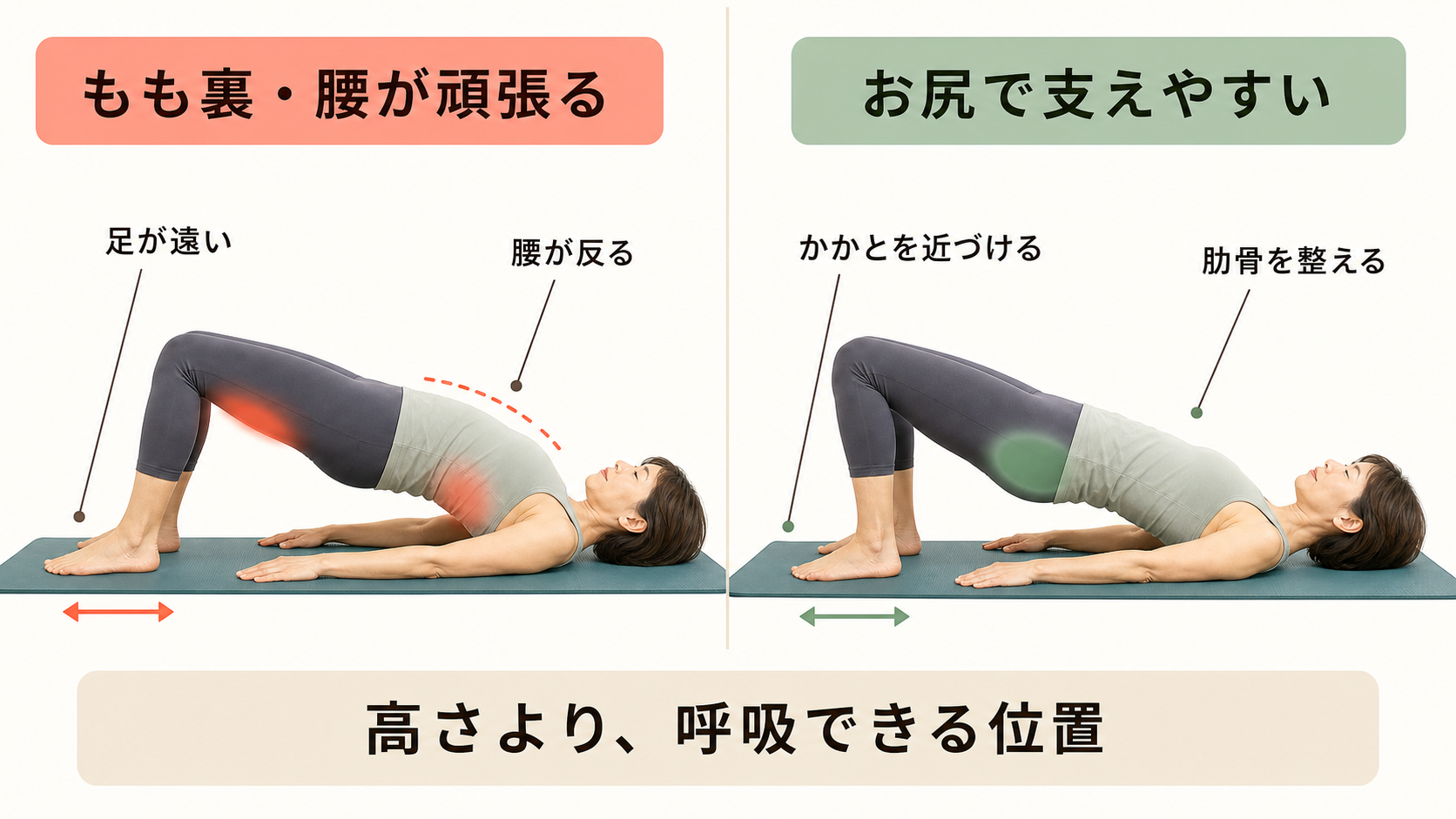 橋のポーズでもも裏と腰が頑張る姿勢とお尻で支えやすい姿勢を比較した解説図