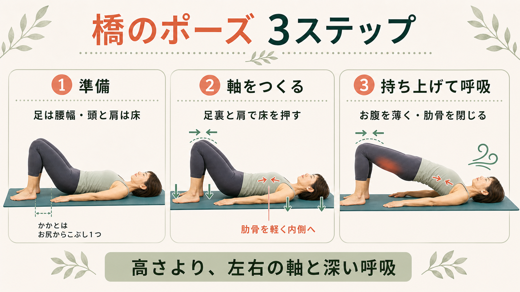 橋のポーズの準備、軸の作り方、骨盤を持ち上げて呼吸する方法を3段階で示した画像