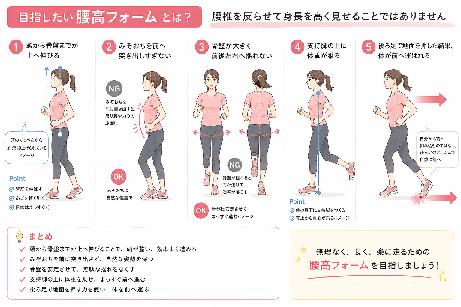腰を反らさず骨盤を安定させ、支持脚に乗って後ろ足で地面を押す腰高フォームのポイント