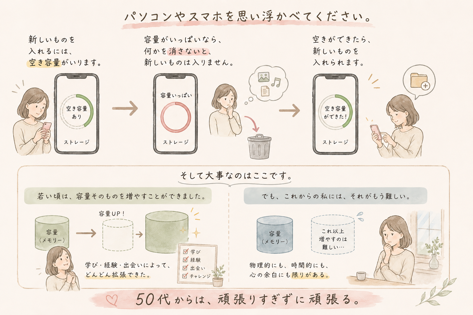 人生のメモリー(容量)はもう増やせないことを示した図解